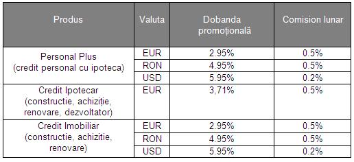 În luna martie, UniCredit Ţiriac Bank reduce dobânzile creditelor cu ipotecă pentru persoane fizice