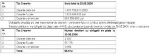 În primul trimestru al anului, AVAS a recuperat creanţe de 37.621.000 lei