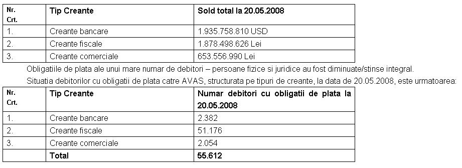 În primul trimestru al anului, AVAS a recuperat creanţe de 37.621.000 lei