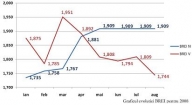 Volumul de tranzacţii imobiliare continuă să scadă