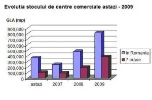 Marile orase din provincie au devenit atractive pentru dezvoltatorii din retail