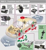 Parlamentul European a decis ca toate autovehiculele să fie dotate obligatoriu cu ESP