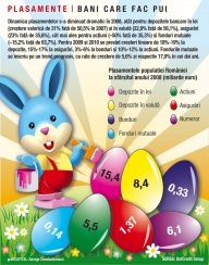 grafiCAPITAL: Plasamentele populaţiei la sfârşitul anului 2008