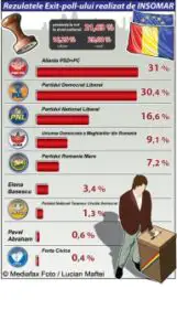 PSD câştigă la mustaţă în faţa PDL