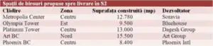 Chiriile la mâna a doua obligă proprietarii de birouri să facă reduceri de 10-15%