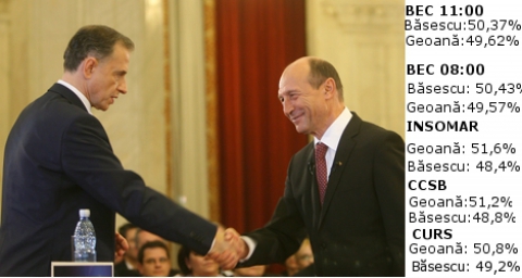 Inversare de situaţie: numărătoarea BEC îl dă câştigător pe Băsescu