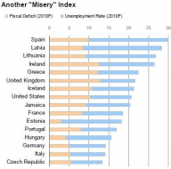 Spania, pe primul loc în „Misery Index”