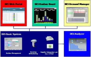 SISTEMUL KANBAN FACE DIFERENTA: O SOLUTIE e-KANBAN AJUTĂ COMPANIILE LA REDUCEREA STOCURILOR CU PANA LA 40 %
