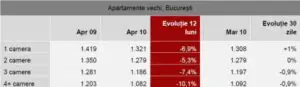 Indice: Preţul apartamentelor vechi a reintrat pe pantă descendentă