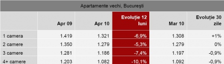 Indice: Preţul apartamentelor vechi a reintrat pe pantă descendentă