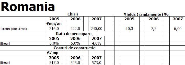 Coldwell Banker: Clădirile de birouri existente sunt ocupate în proporţie de 96%