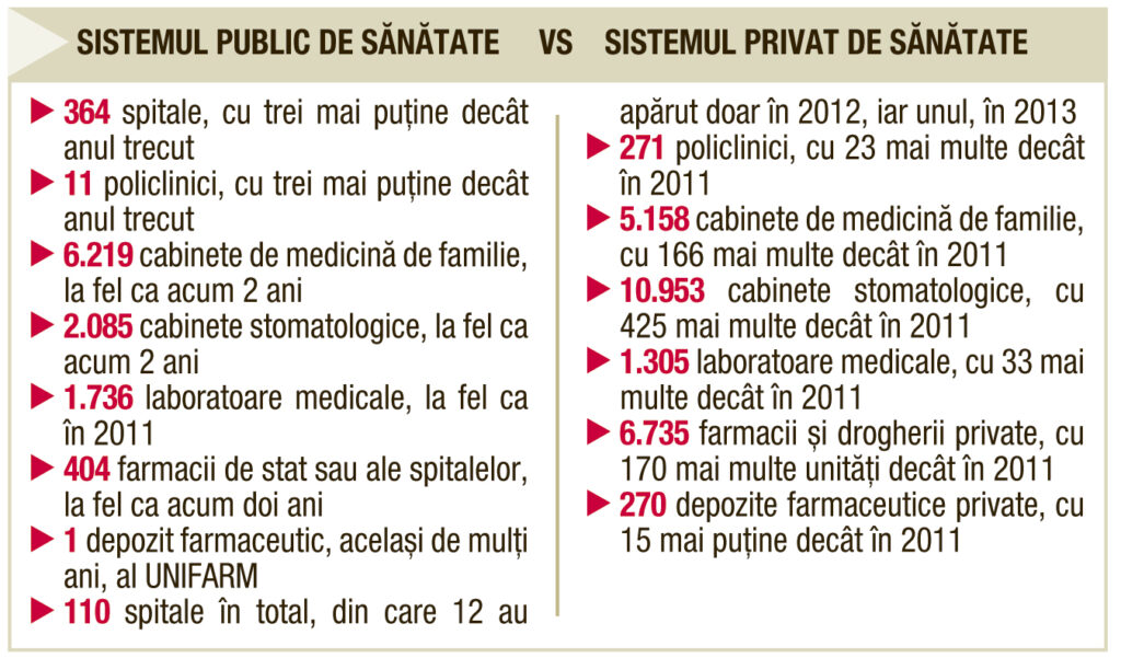 Cum se privatizează de la an la an sistemul sanitar