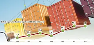 Eşecurile investitorilor străini subțiază exporturile românești