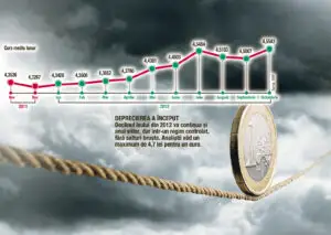 BNR alege deprecierea controlată a leului