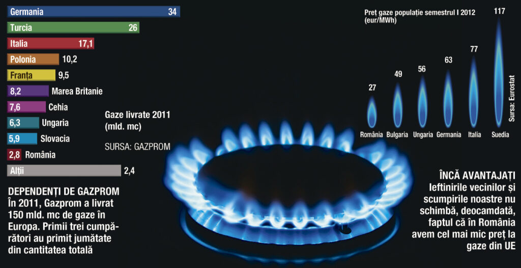 Consumul de gaze naturale a totalizat 124,8 milioane MWh, în primele 11 luni din 2012