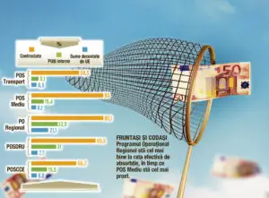 Câştigă România ceva din fondurile europene?