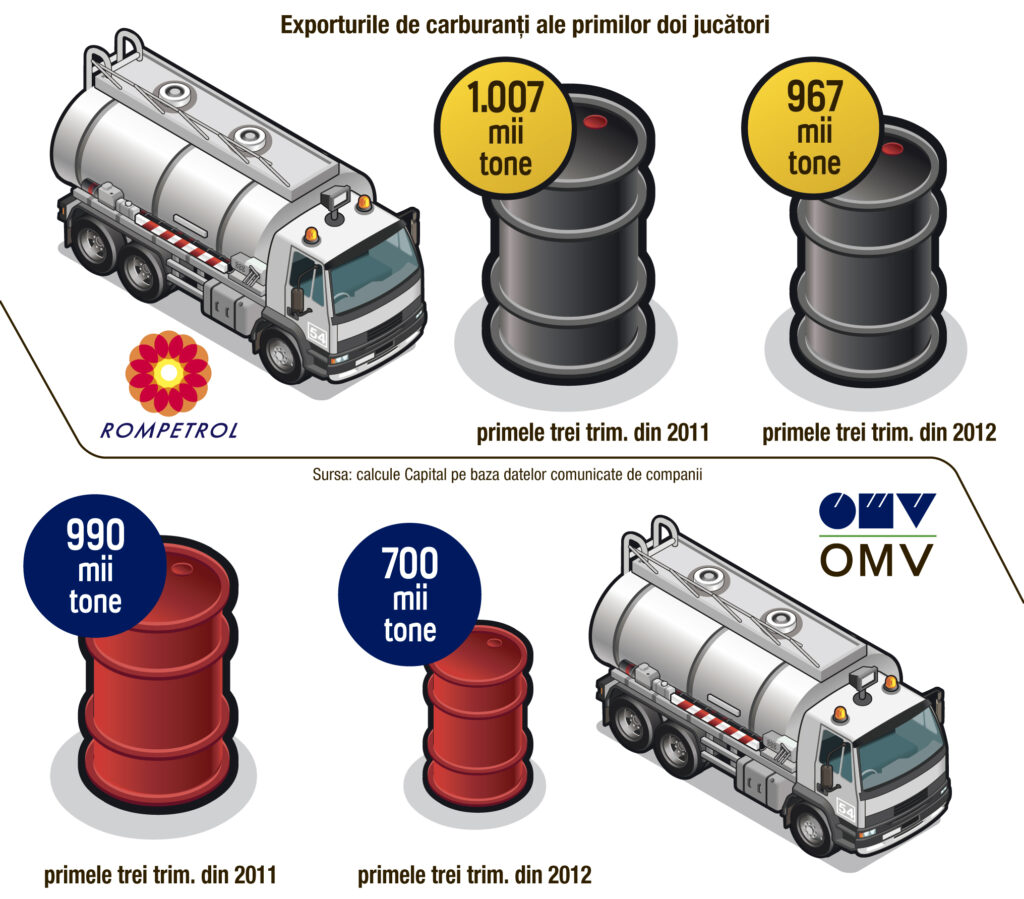 EXCLUSIV Petroliştii, printre primii 10 exportatori ai României