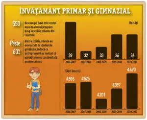 Școlile private: rezultate pe măsura cheltuielilor?