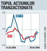 Impuls pentru Bursă de la BCR