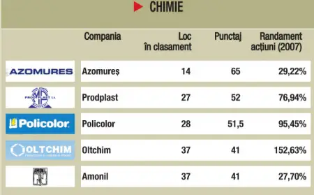 Gazele aprind costurile din sectorul chimic