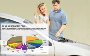 Studiile de satisfacţie pot schimba ierarhia pieţei auto