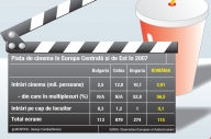 Piaţa filmului: SUA 90%, Europa 5%, restul lumii 5%