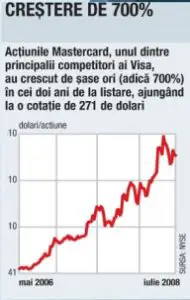 Visa, o acţiune de vis pentru investitori
