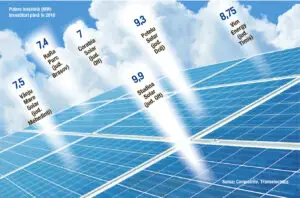 Boom-ul din eolian se mută în solar