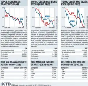 Piaţa coboară la noi minime