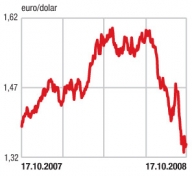 Dolarul isi mentine avansul in fata euro