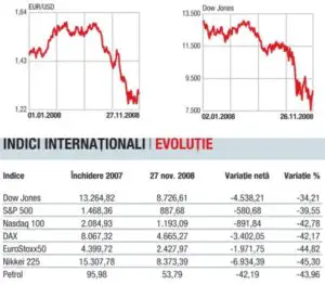 Presiune pe moneda americană
