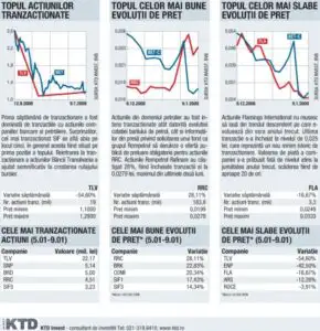 Creşteri ajutate de evoluţia internaţională