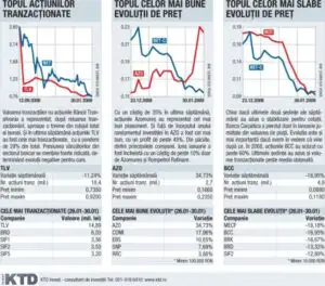 Început mai slab decât în 2008