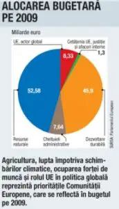 Bilanţ bugetar dezastruos în primii doi ani de la aderare