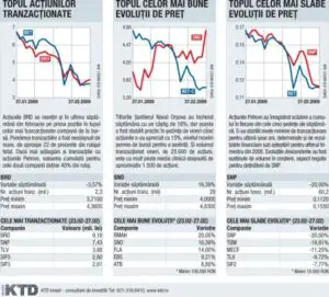 Piaţa de capital îşi continuă declinul