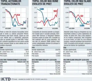 Respiro pentru bănci şi petrol