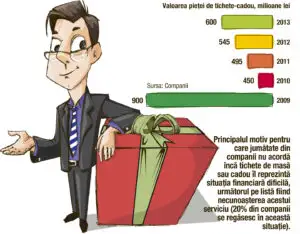 Cum au ajuns tichetele-cadou cel mai popular beneficiu extrasalarial