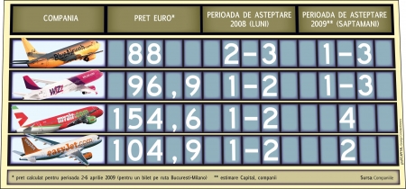 Bătălia operatorilor low-cost se mută pe terenul promoţiilor şi al rezervării