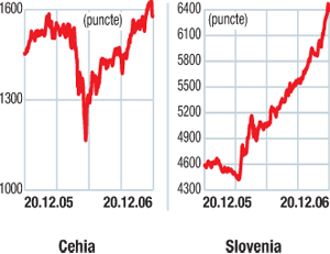 Indicii burselor din europa centrală şi de est: Creşteri, dar nu pentru toată lumea