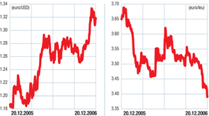 Piaţa valutară externă (forex): Un dolar