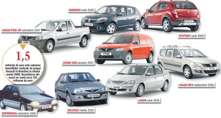 Dacia by Renault, 10 ani cu suişuri şi coborâşuri