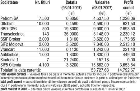 Profitul portofoliului virtual capital în 2007 3.158,83 lei (6,25%)