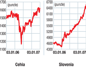 Indicii burselor din europa centrală şi de est: 2007 a început cu dreptul