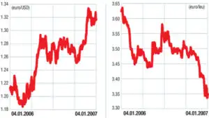 Piaţa valutară externă (forex): Volatilitate sporită la început de an
