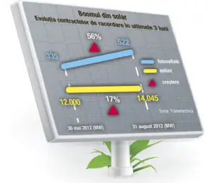 „Erupţia” solară de certificate verzi aprinde beculeţul investitorilor