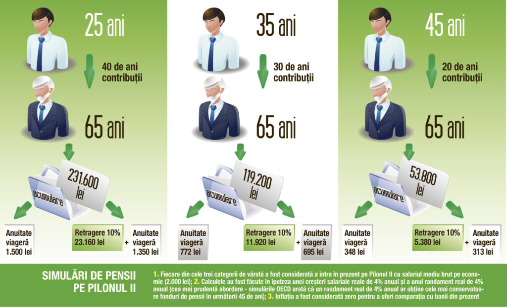 Ce pensii am putea primi din contribuţiile la Pilonul II