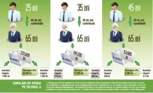 Ce pensii am putea primi din contribuţiile la Pilonul II