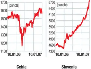 Indicii burselor din europa centrală şi de est: A doua săptămână din an ne aduce o corecţie