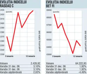 Săptămână bursieră cu preţuri în scădere