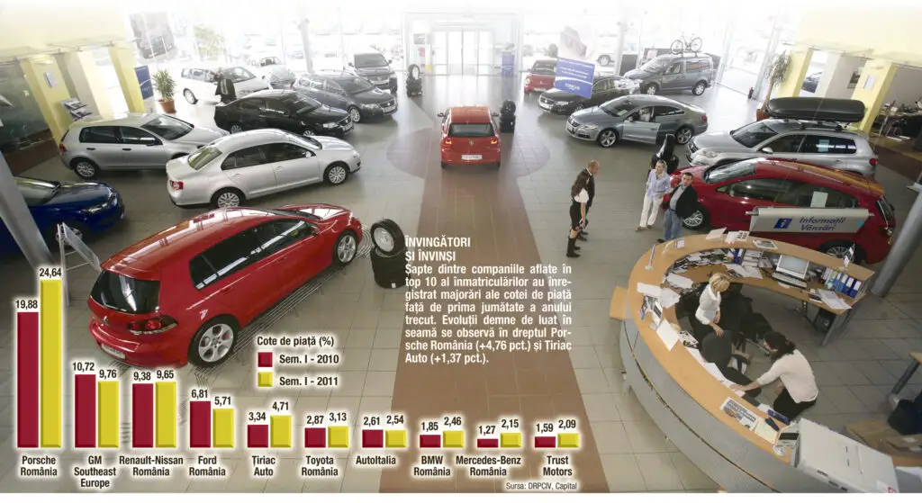 Dacia și Porsche România domină autoritar piața autohtonă a autoturismelor